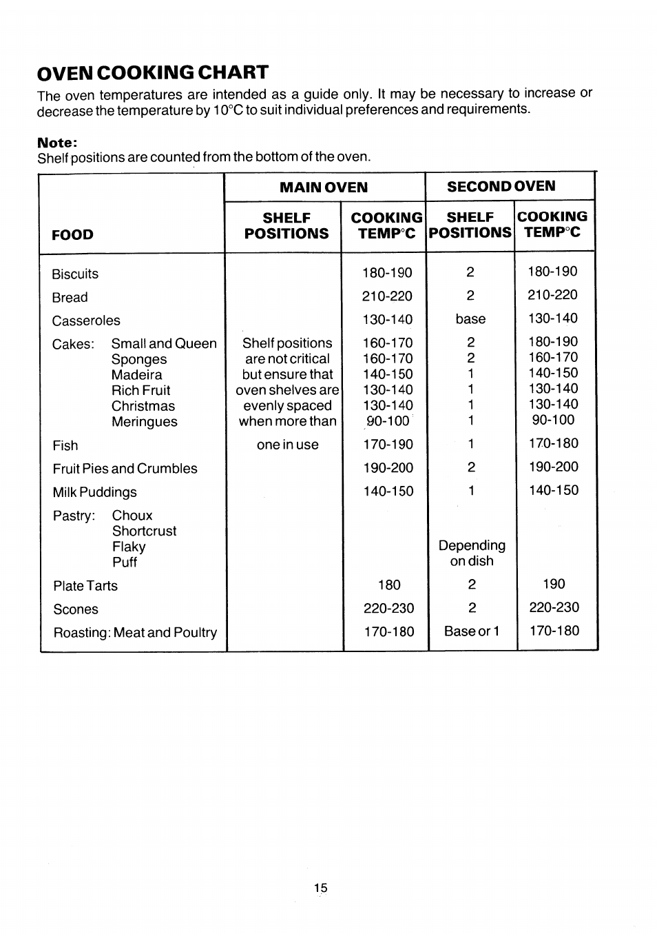 Oven cooking chart, Note, Food | Main oven, Shelf, Positions, Cooking, Temp°c, Second oven | Kenwood SC102/2WH User Manual | Page 17 / 20