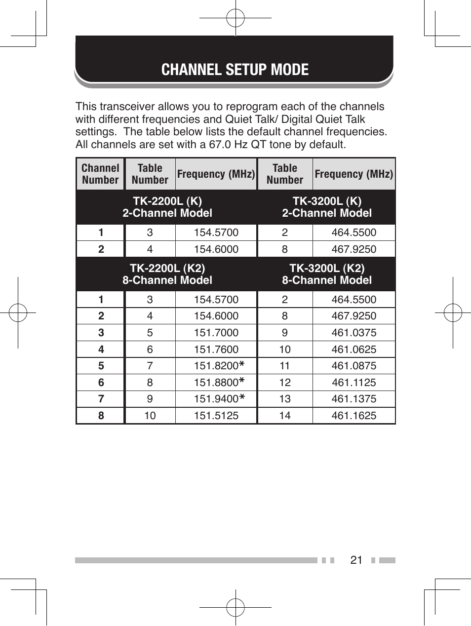 Channel setup mode | Kenwood TK-2200L User Manual | Page 29 / 47