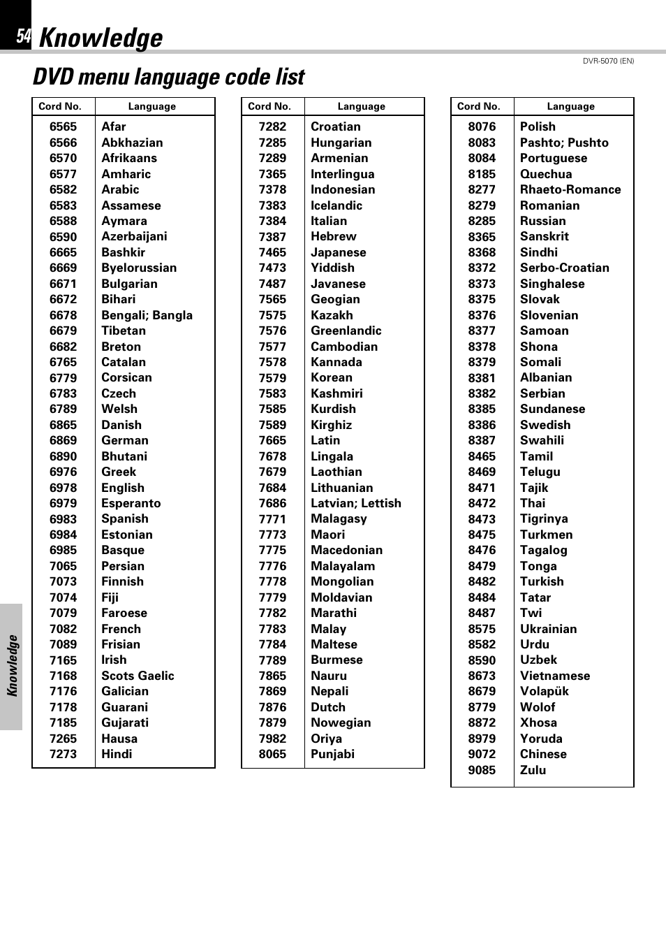 Knowledge, Dvd menu language code list | Kenwood DVR-5070 User Manual | Page 54 / 60