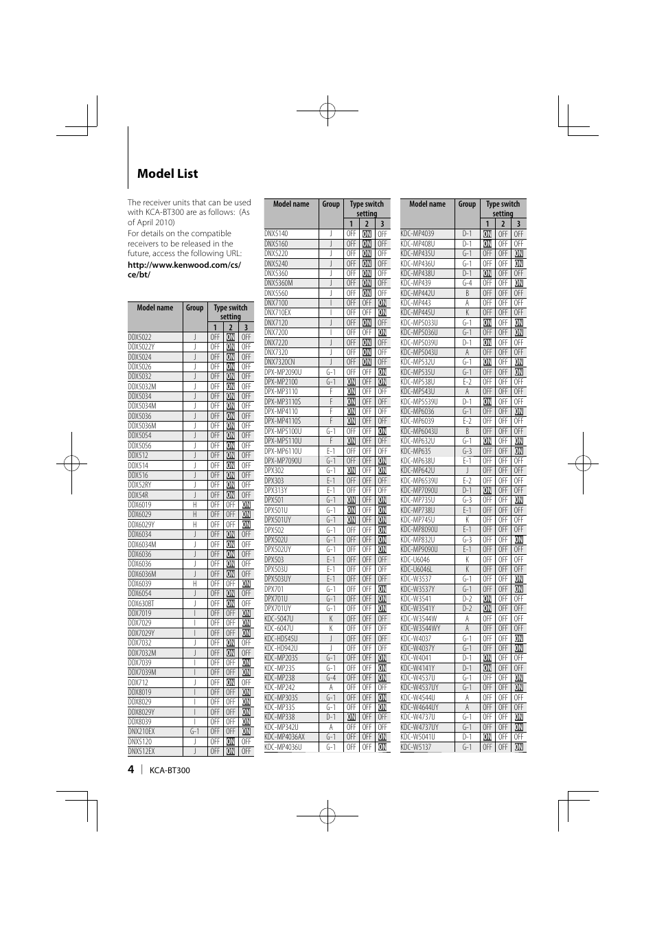Model list | Kenwood KCA-BT300 User Manual | Page 4 / 104