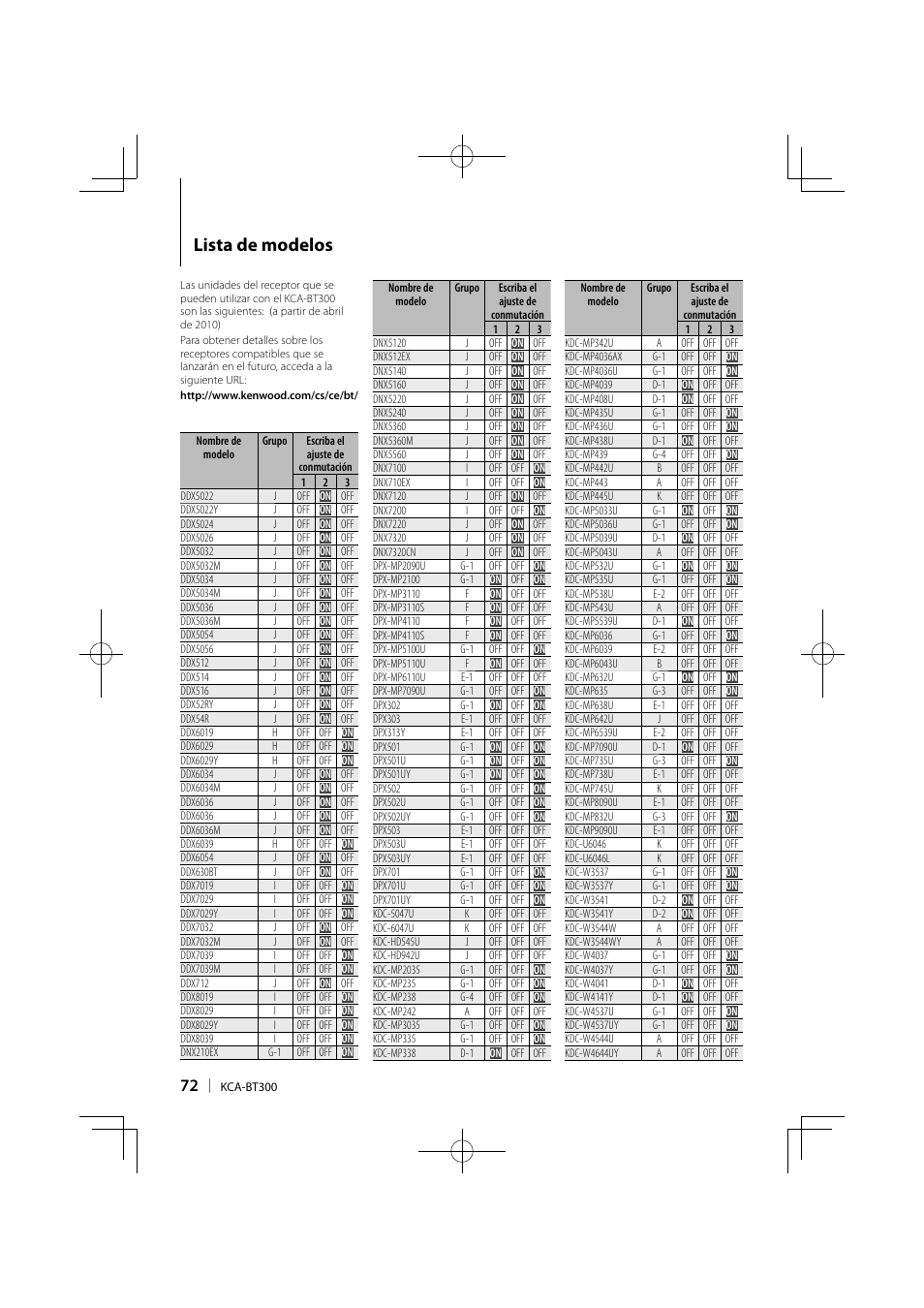 Lista de modelos | Kenwood KCA-BT300 User Manual | Page 72 / 104