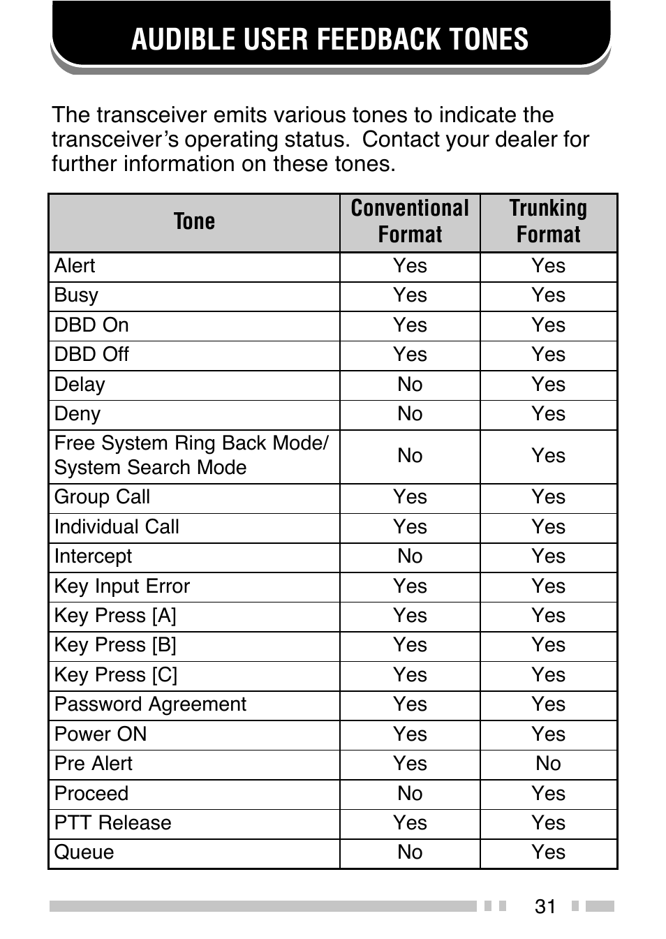 Audible user feedback tones | Kenwood TK-380 User Manual | Page 36 / 37