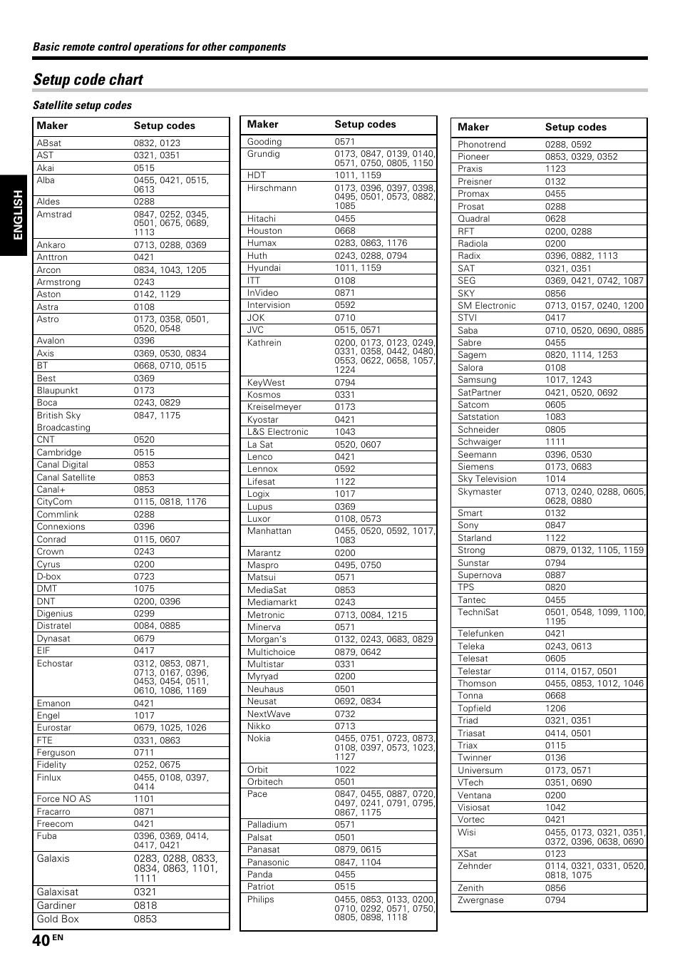 Setup code chart, English | Kenwood KRF-V8070D User Manual | Page 40 / 48