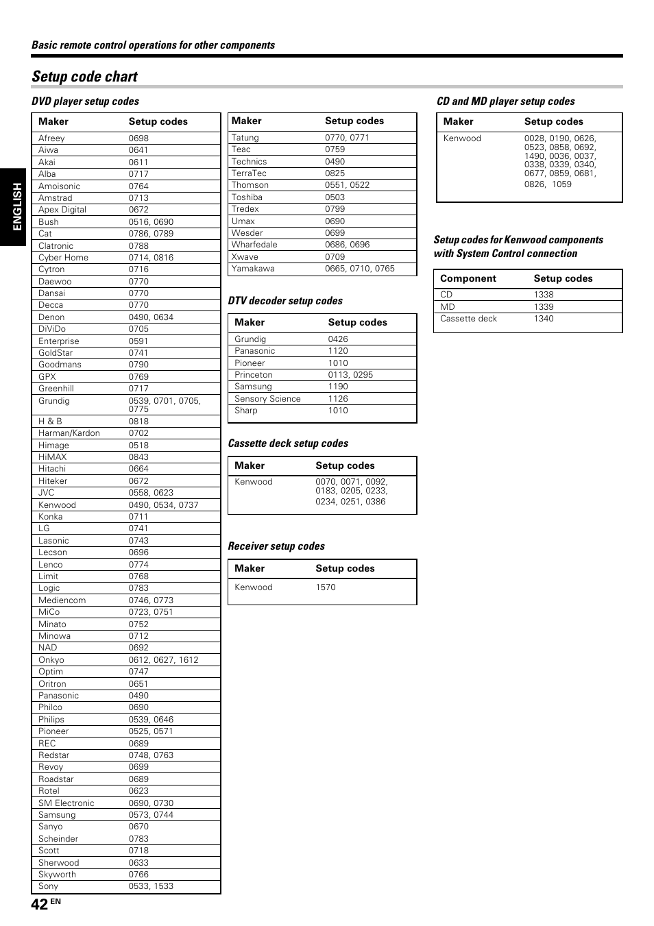 Setup code chart, Dvd player setup codes, Cassette deck setup codes | Receiver setup codes | Kenwood KRF-V8070D User Manual | Page 42 / 48