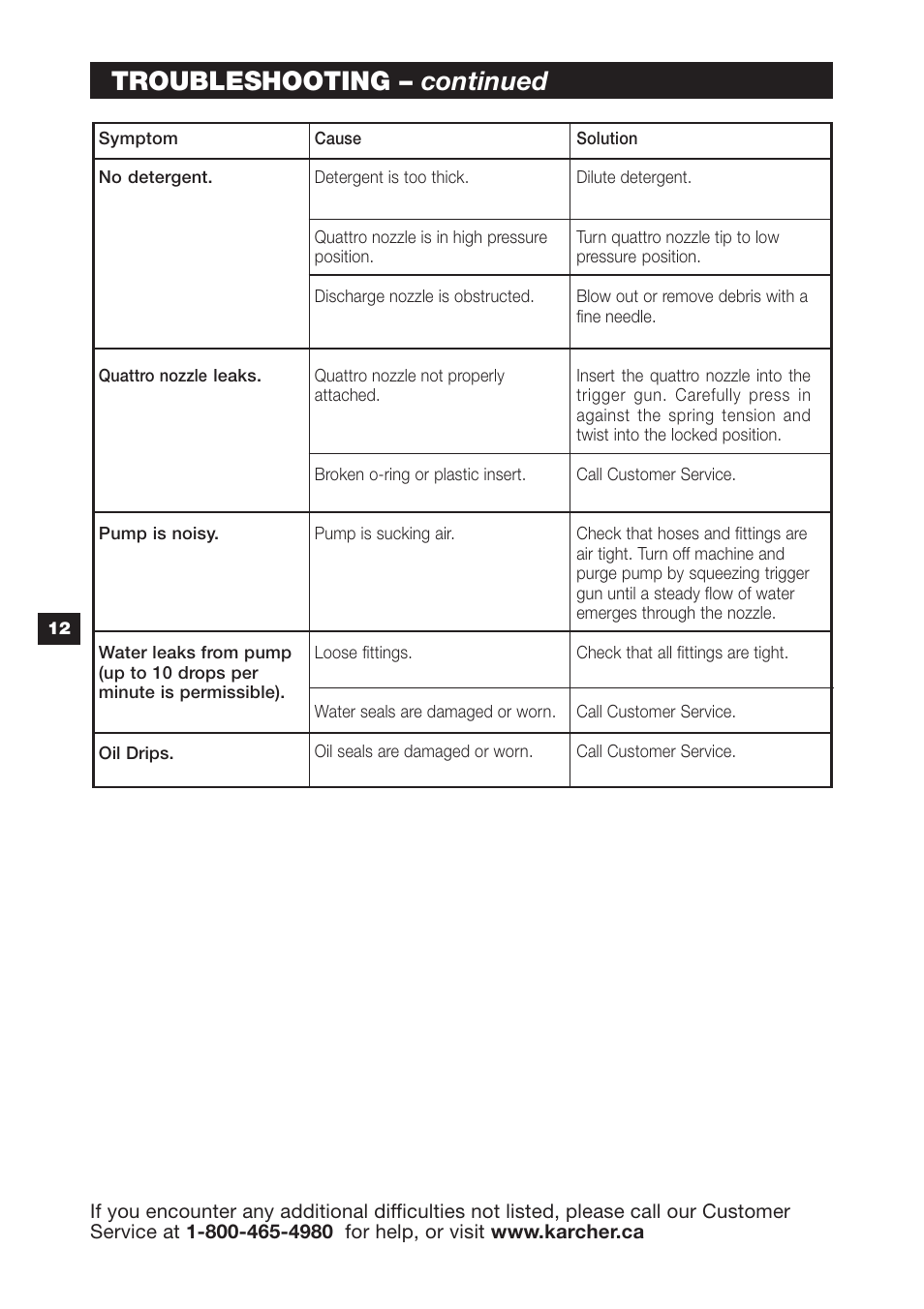 Troubleshooting – continued | Karcher K 3.97M User Manual | Page 12 / 12