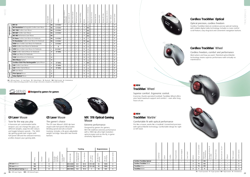 G9 laser mouse g5 laser mouse mx, 518 optical gaming mouse cordless trackman, Optical cordless trackman | Wheel trackman, Marble, Trackman, Wheel, Tune for the way you play, Designed by gamers for gamers the gamer’s choice, Extreme performance | Logitech V550 User Manual | Page 13 / 20