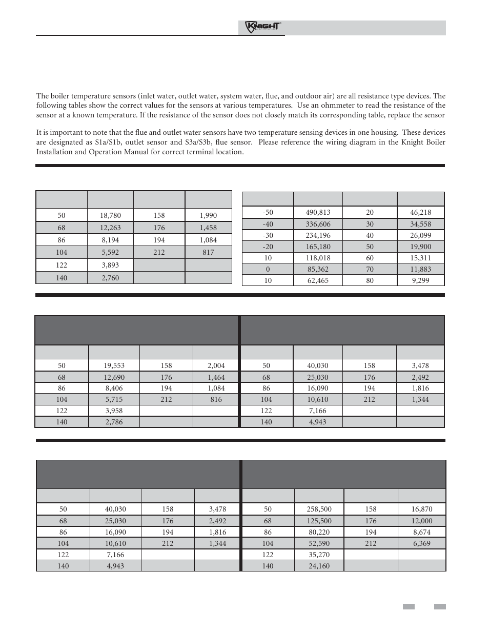 Troubleshooting, Checking temperature sensors | Lochinvar Knight Heating Boiler 81-286 User Manual | Page 35 / 48