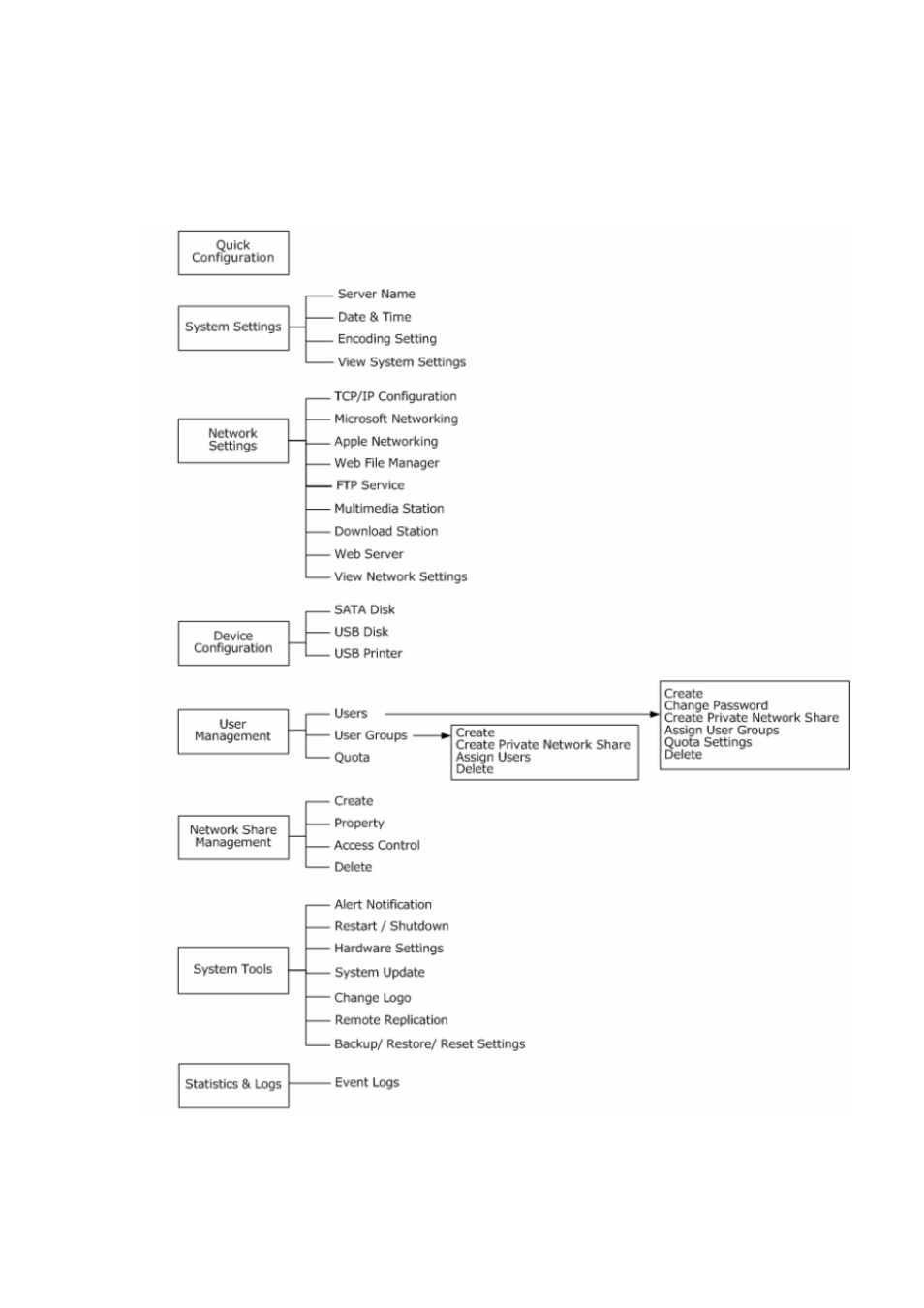 Server administration | LevelOne 2-Bay SATA HDD w/ Gigabit Ethernet FNS-5000B User Manual | Page 31 / 108