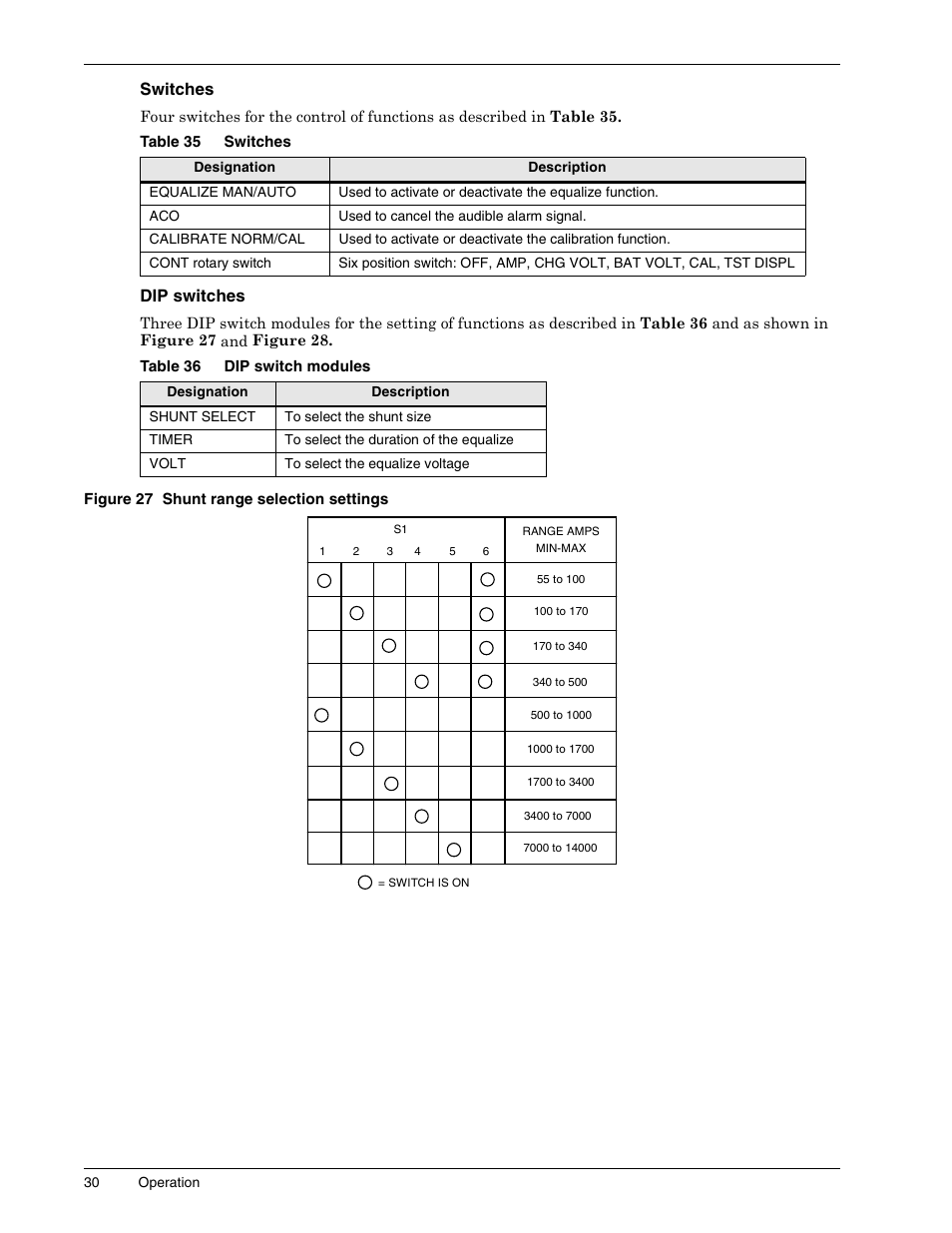 Switches, Table 35 switches, Dip switches | Table 36 dip switch modules, Figure 27 shunt range selection settings, Table 35, Table 36, Dip switch modules | Liebert 1500 User Manual | Page 36 / 59