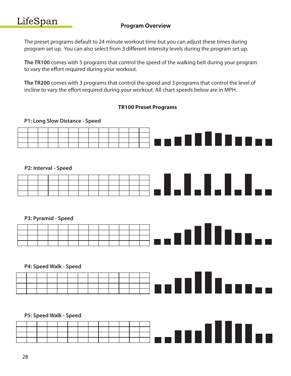 P4: speed walk - speed, P5: speed walk - speed | LifeSpan MyTread TR100 User Manual | Page 28 / 40