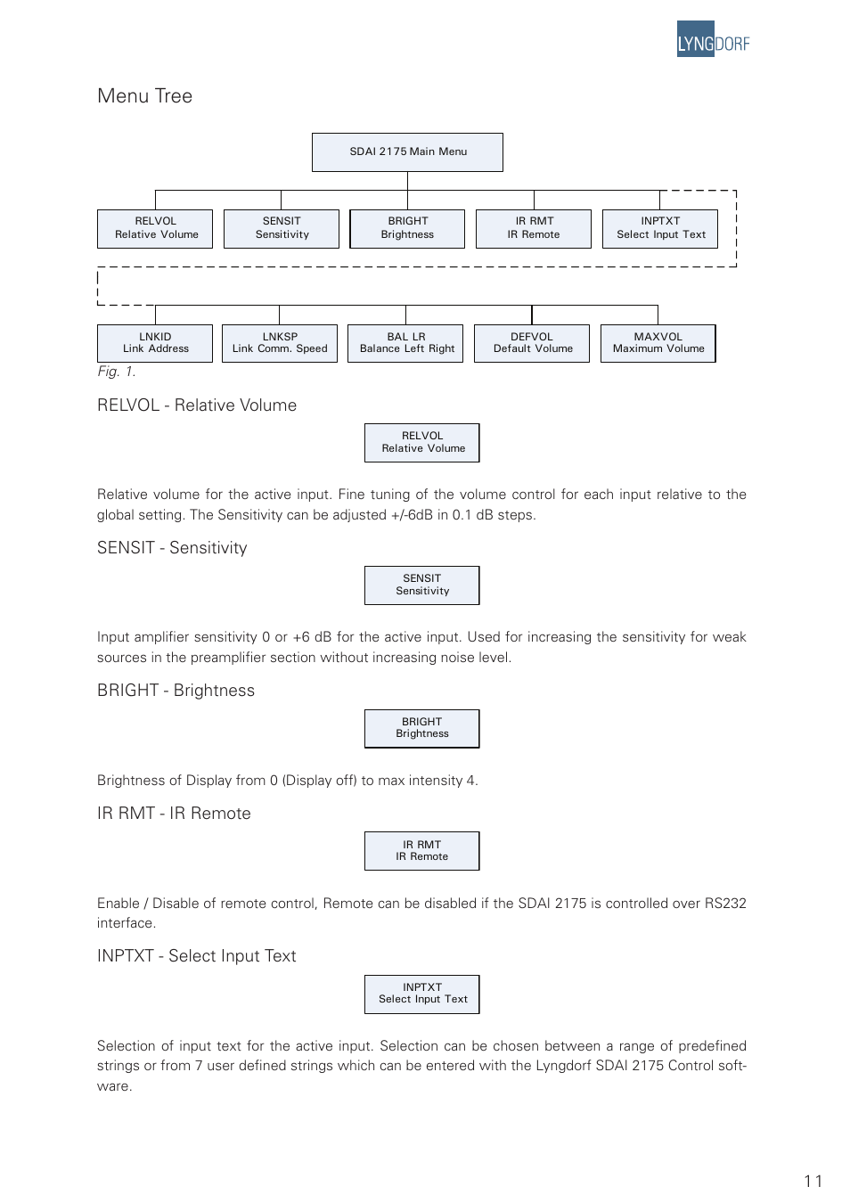 Menu tree, Relvol - relative volume, Sensit - sensitivity | Bright - brightness, Ir rmt - ir remote, Inptxt - select input text | Lyngdorf Audio SDAI 2175 User Manual | Page 11 / 20