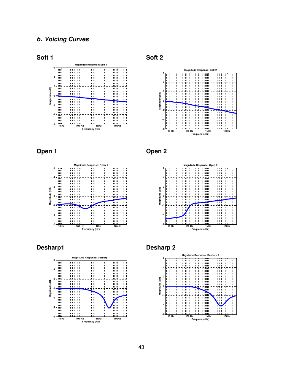 B. voicing curves | Lyngdorf Audio TDA 2200 User Manual | Page 43 / 44