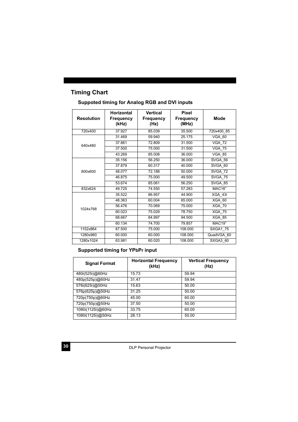 Timing chart, Suppoted timing for analog rgb and dvi inputs, Supported timing for ypbpr input | LG RDJT52 1024X768 XGA User Manual | Page 34 / 36