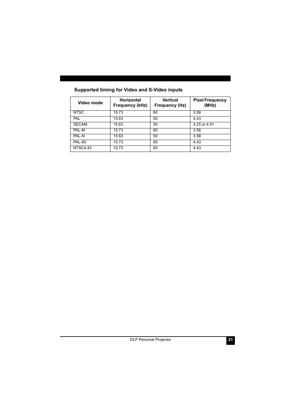 Supported timing for video and s-video inputs | LG RDJT52 1024X768 XGA User Manual | Page 35 / 36