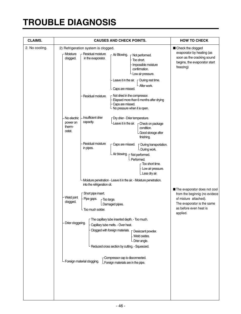 Trouble diagnosis | LG SXS GR-P257/L257 User Manual | Page 48 / 99