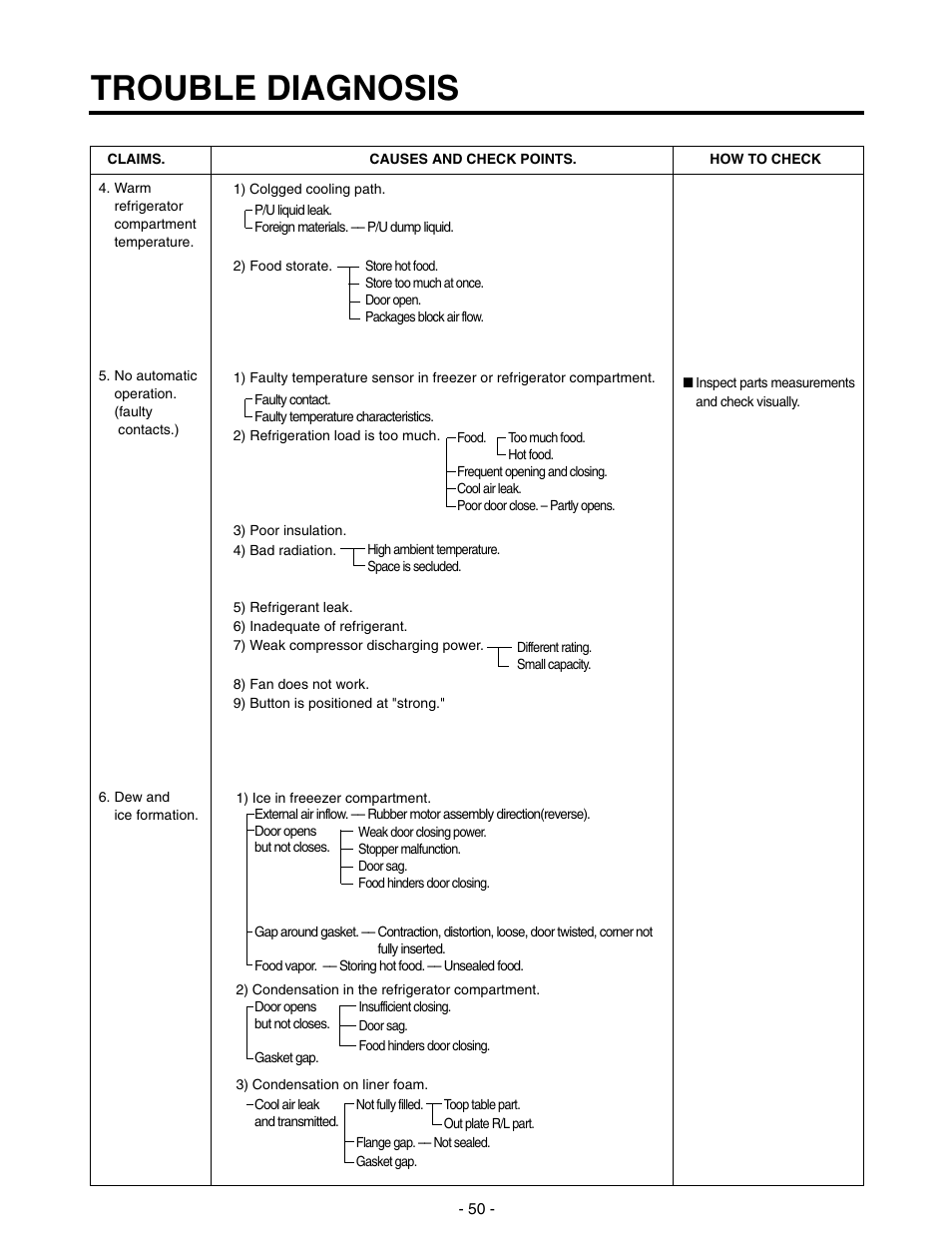 Trouble diagnosis | LG SXS GR-P257/L257 User Manual | Page 52 / 99