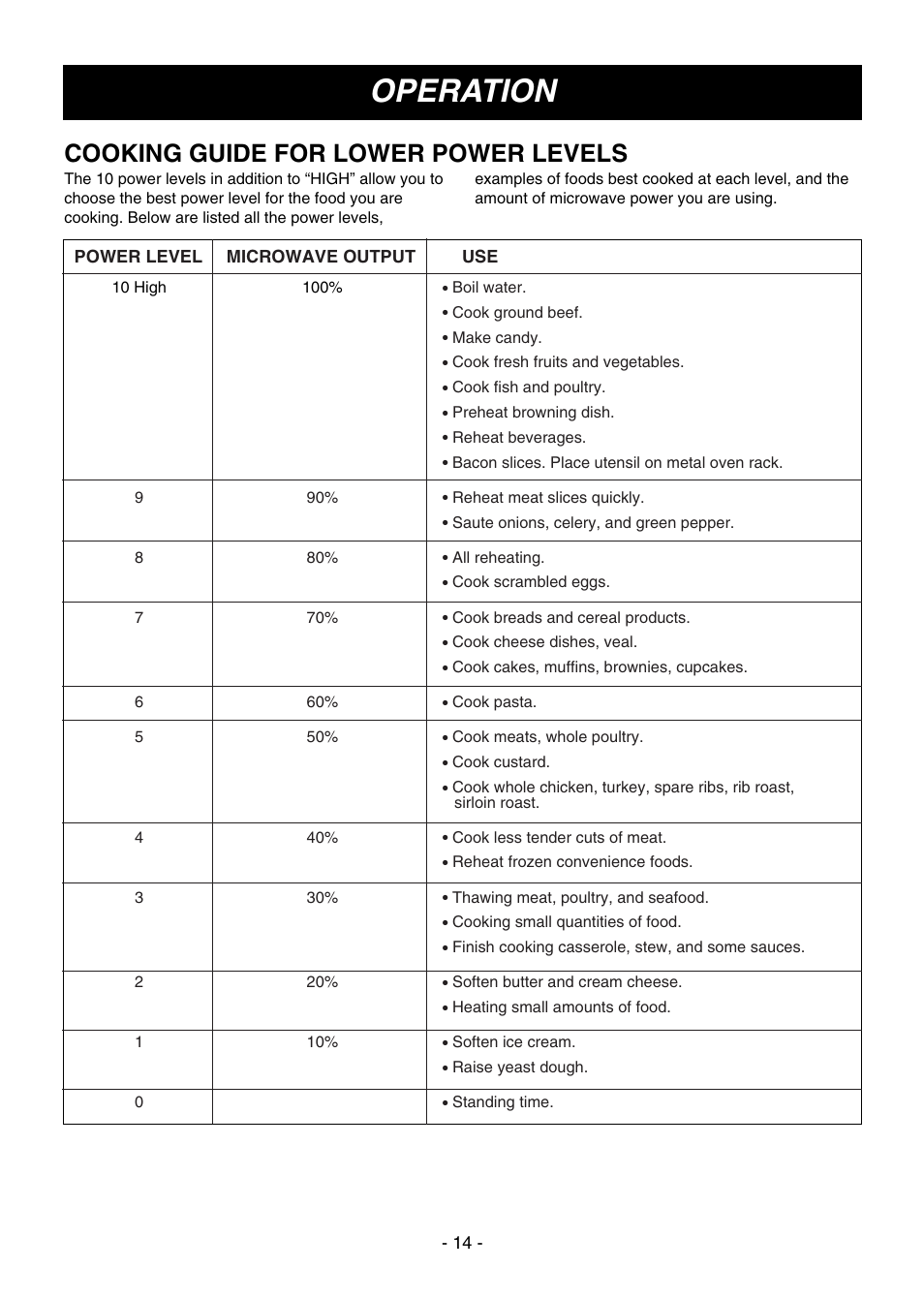 Operation, Cooking guide for lower power levels, Power level microwave output use | LG LMV1650SW User Manual | Page 14 / 32