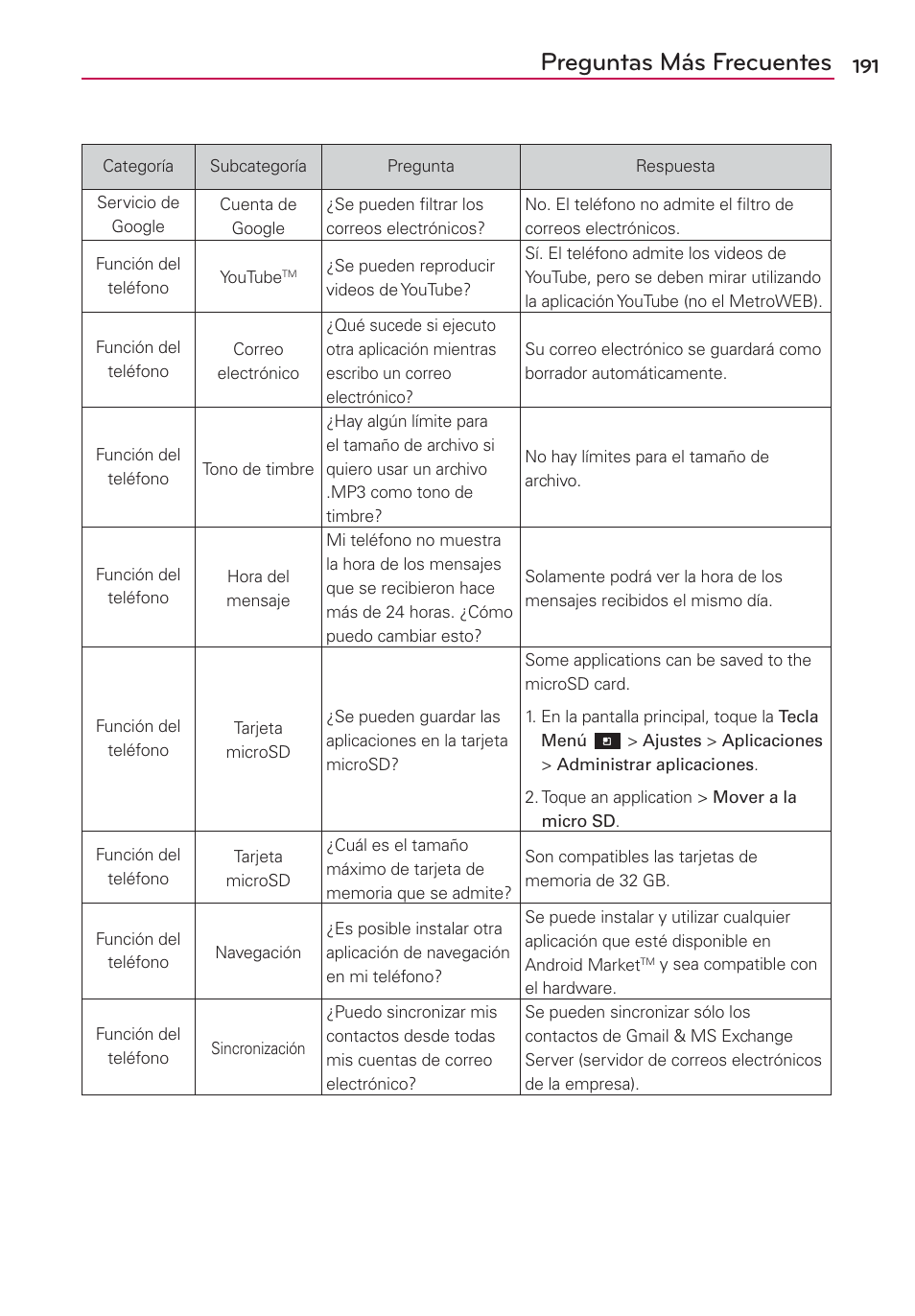 Preguntas más frecuentes | LG CONNECT 4G MFL67218101 User Manual | Page 397 / 415