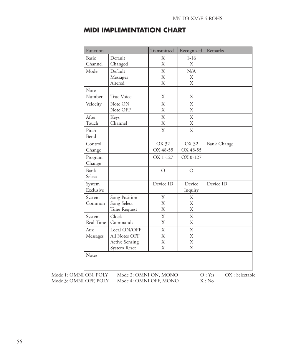 Midi implementation chart | Lexicon PCM96 User Manual | Page 62 / 64