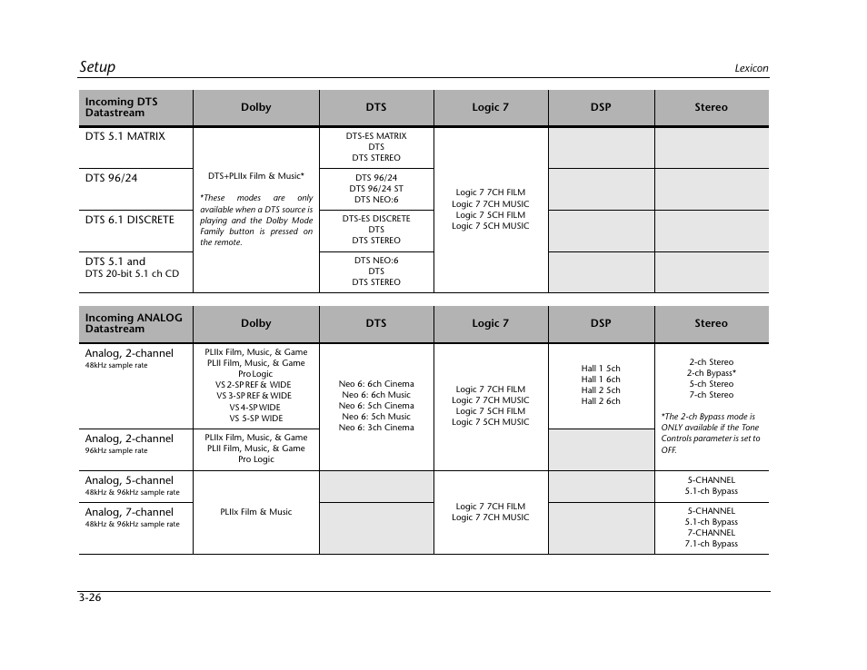 Setup | Lexicon RV-5 User Manual | Page 52 / 136