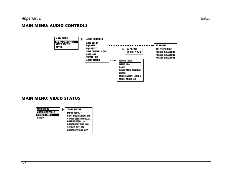 Appendix b, Main menu: audio controls main menu: video status | Lexicon RV-5 User Manual | Page 92 / 136