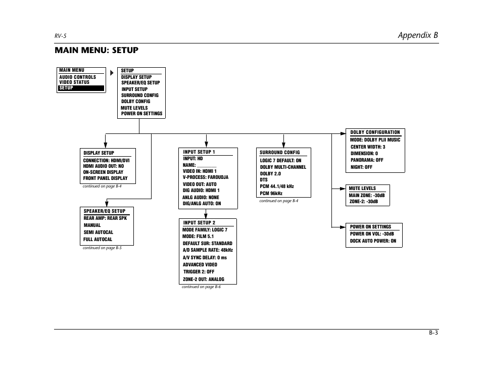 Appendix b, Main menu: setup | Lexicon RV-5 User Manual | Page 93 / 136