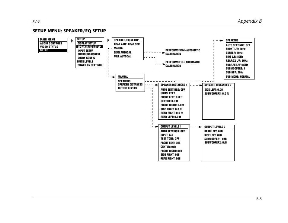 Setup menu: speaker/eq setup, Appendix b | Lexicon RV-5 User Manual | Page 95 / 136