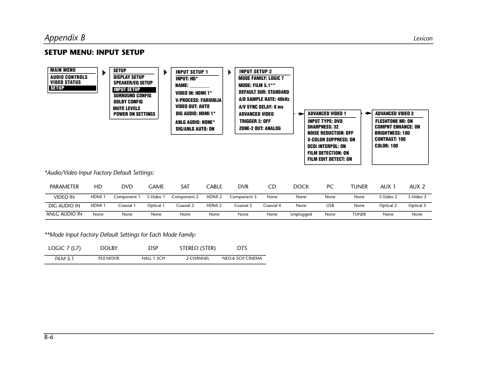 Appendix b, Setup menu: input setup | Lexicon RV-5 User Manual | Page 96 / 136