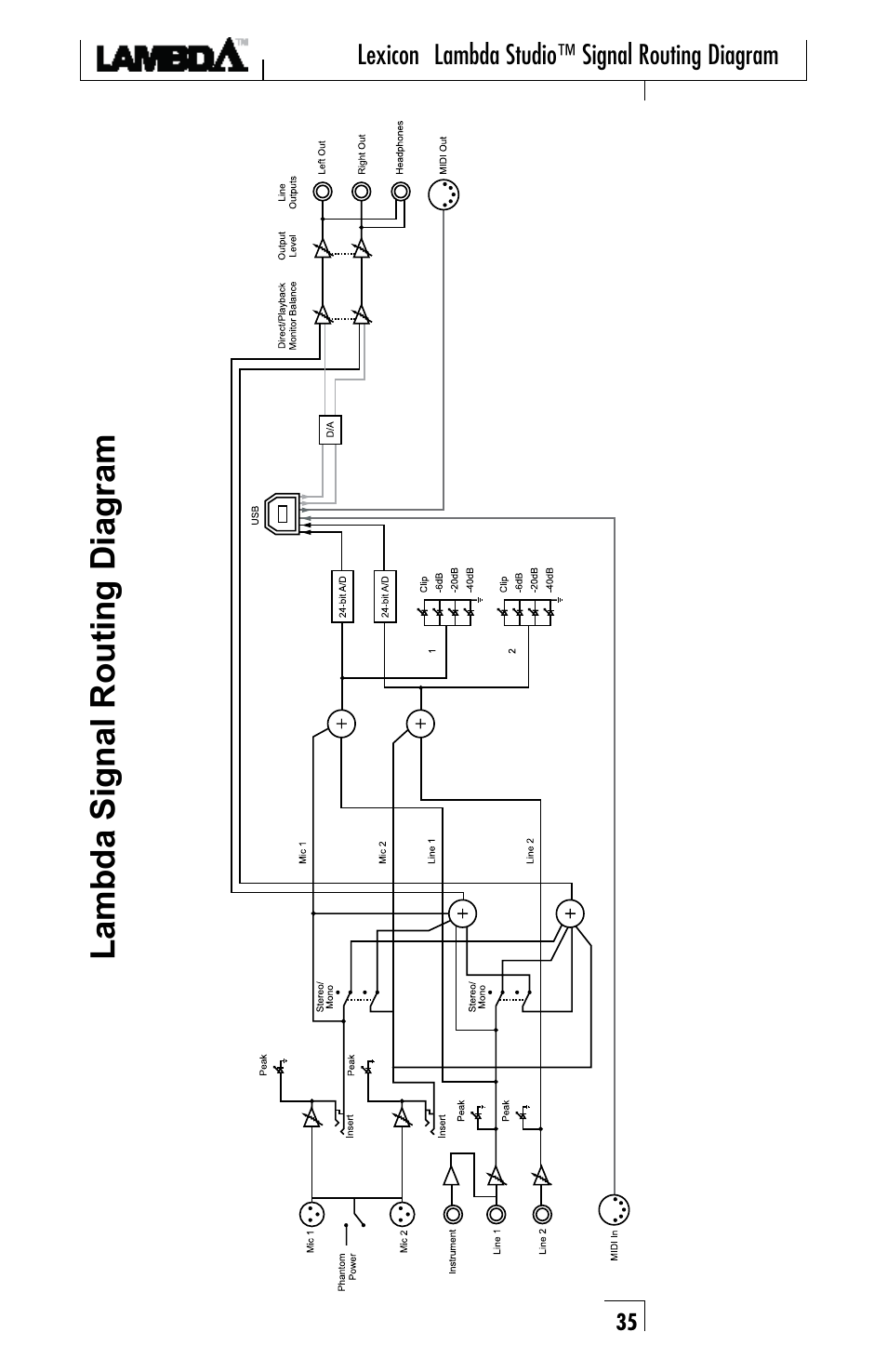 Lambda signal routing diag ram | Lexicon Lambda Desktop Recording Studio User Manual | Page 35 / 36