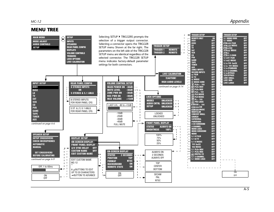 Appendix, Menu tree, Mc-12 | Lexicon Digital Controller MC-12 User Manual | Page 183 / 208