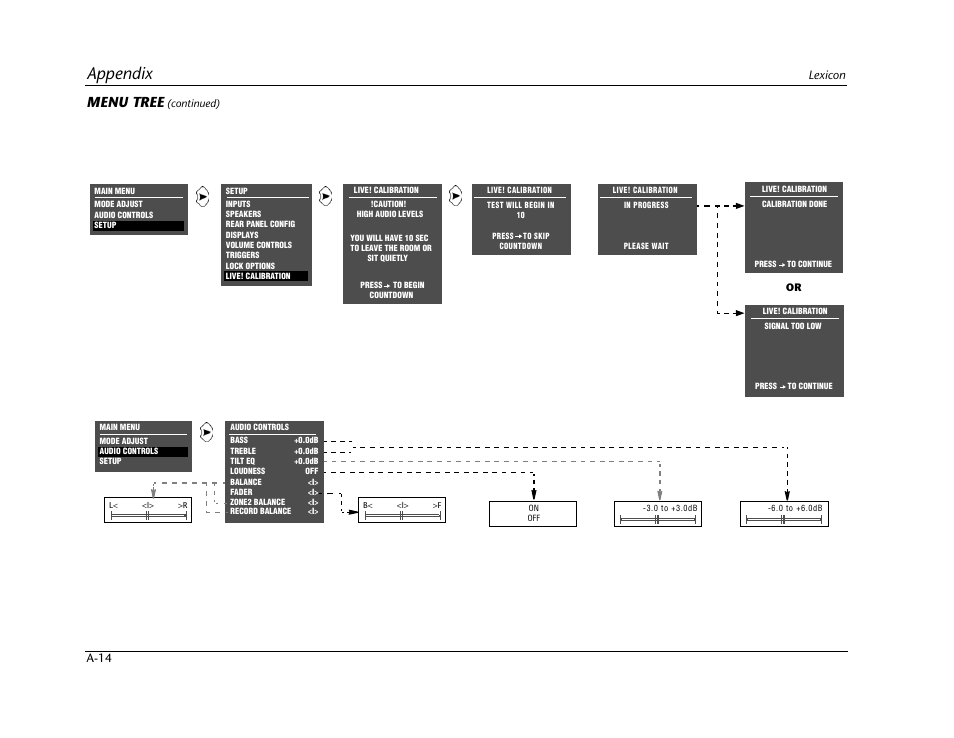 Appendix, Menu tree | Lexicon Digital Controller MC-12 User Manual | Page 192 / 208