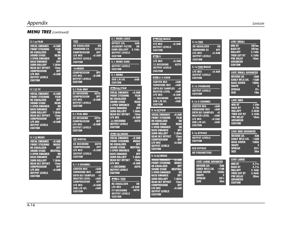 Appendix, Menu tree | Lexicon Digital Controller MC-12 User Manual | Page 194 / 208