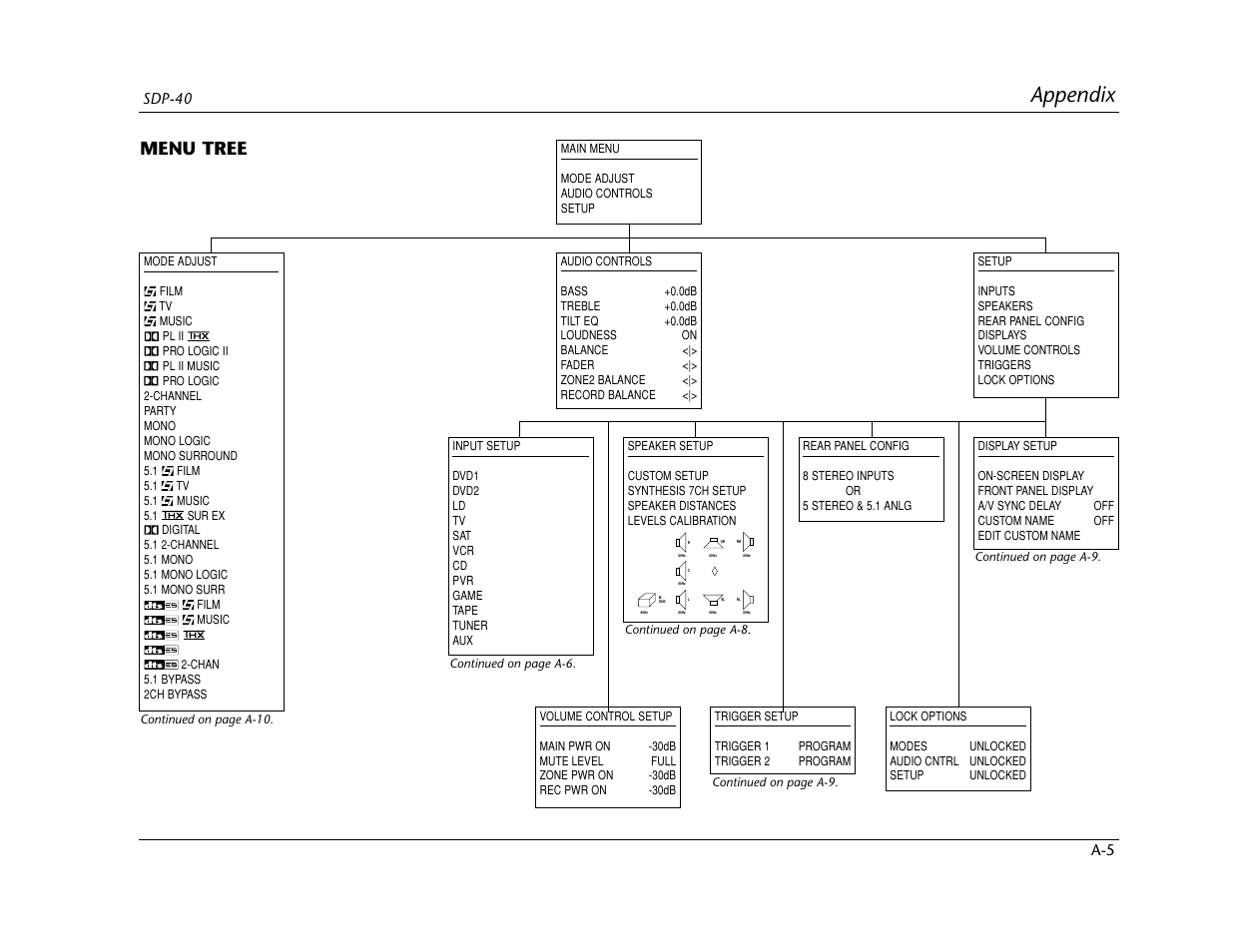 Appendix, Menu tree, Sdp-40 | Lexicon SDP-40 User Manual | Page 107 / 120