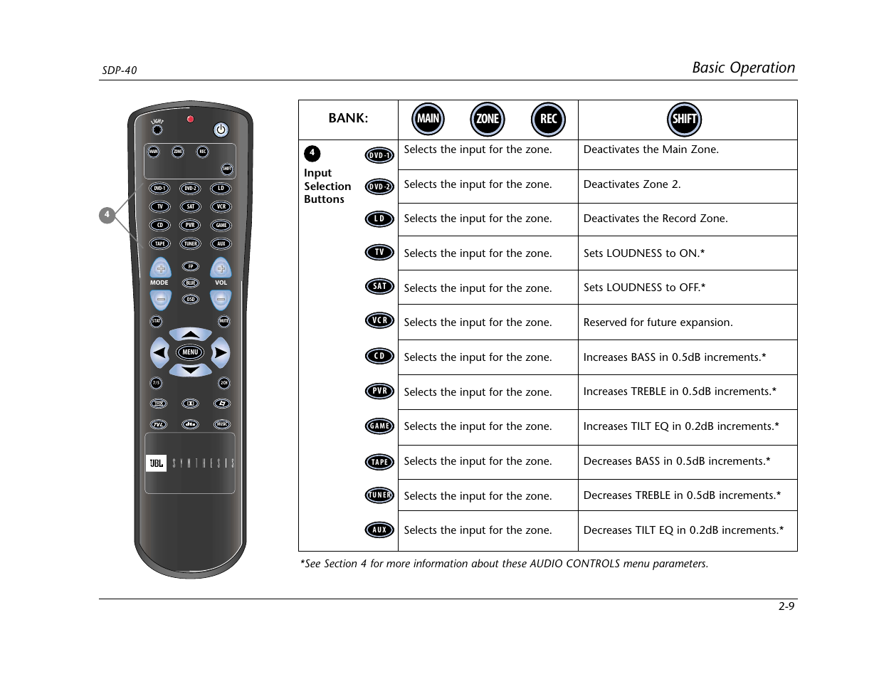 Basic operation, Rec zone shift, Main | Bank | Lexicon SDP-40 User Manual | Page 25 / 120
