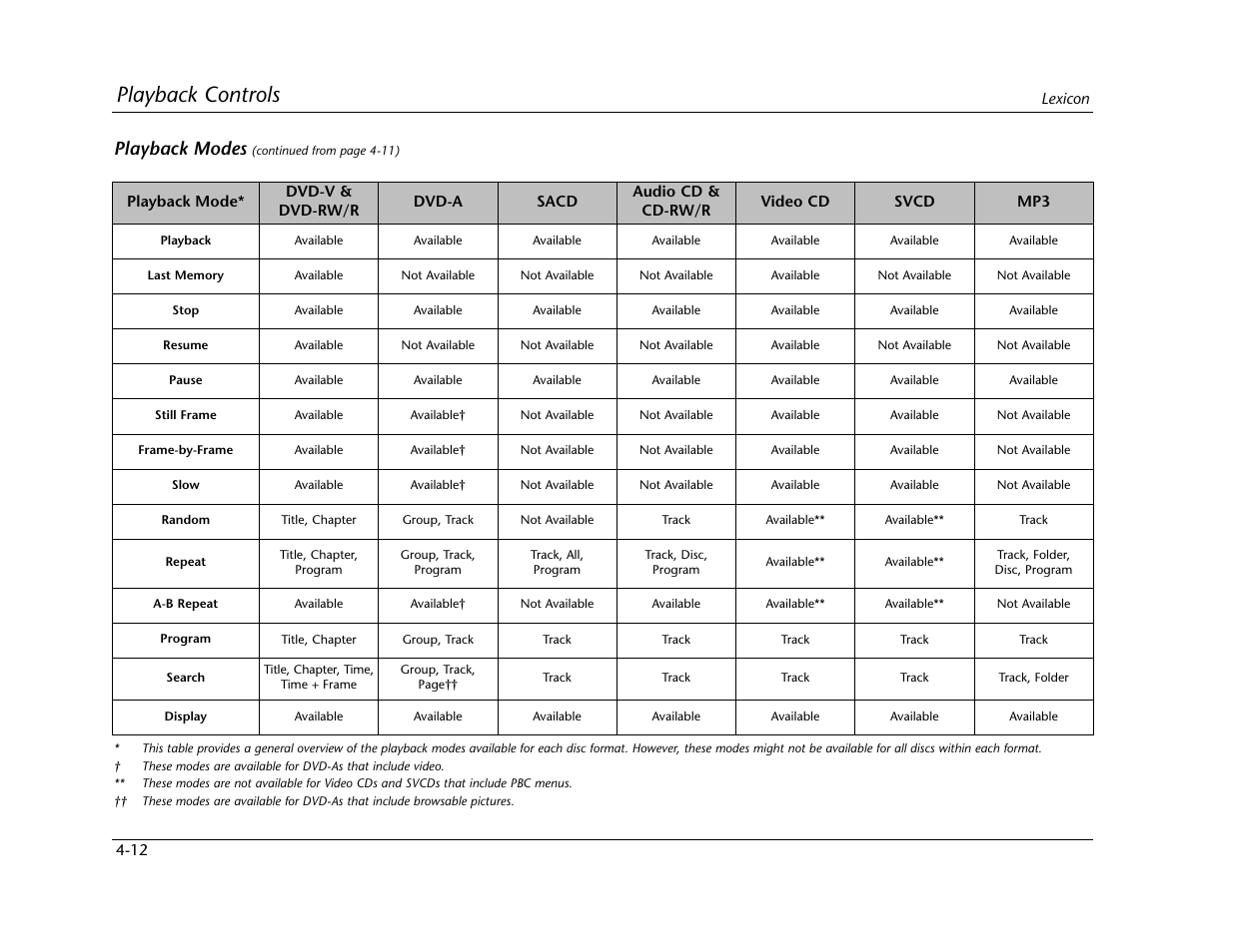Playback controls, Playback modes | Lexicon RT-10 User Manual | Page 105 / 172