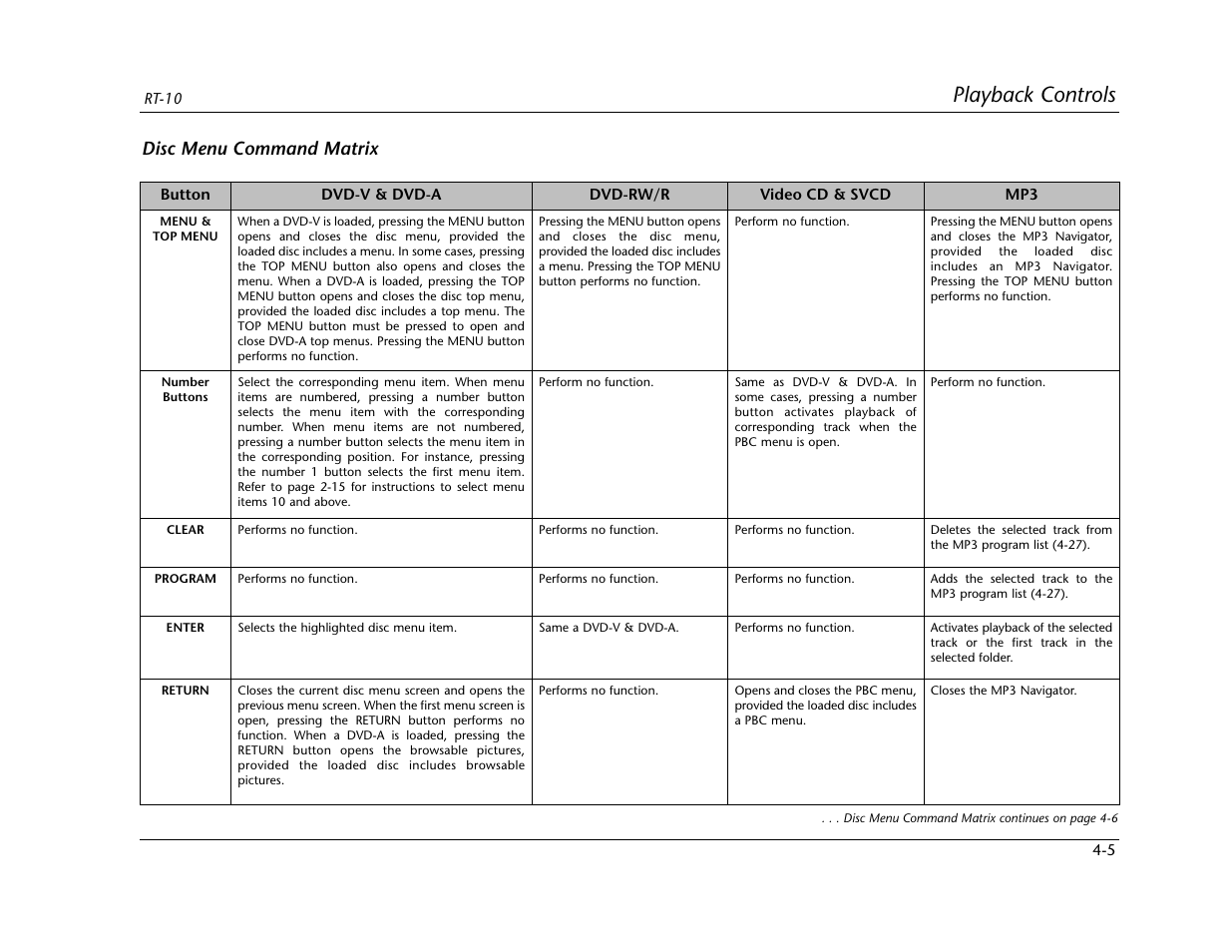 Playback controls, Disc menu command matrix | Lexicon RT-10 User Manual | Page 98 / 172