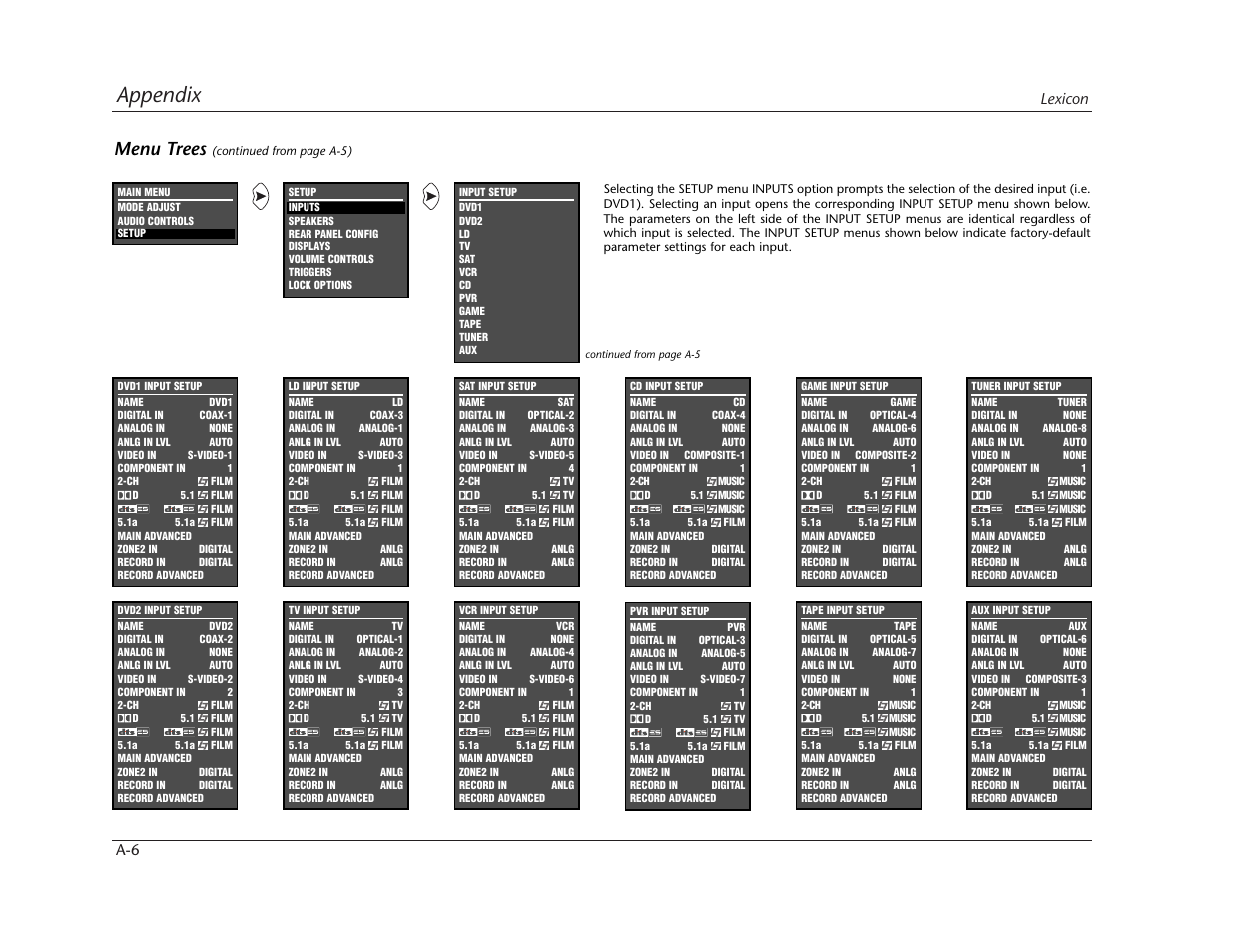 Appendix, Menu trees, Lexicon a-6 | Lexicon MC-12 Digital Controller Lexicon MC-12 User Manual | Page 169 / 194