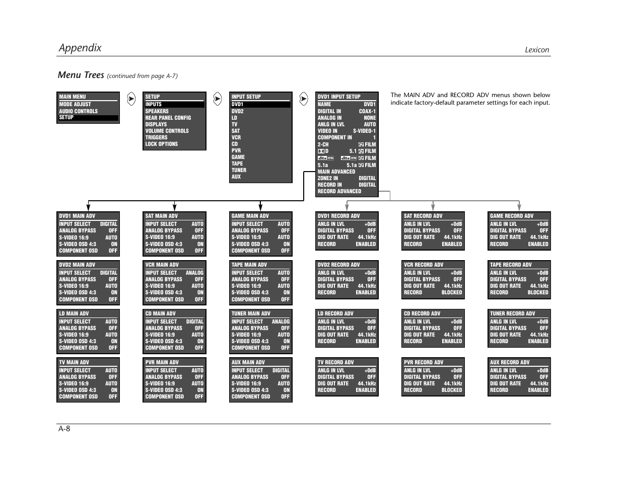 Appendix, Menu trees, Lexicon a-8 | Lexicon MC-12 Digital Controller Lexicon MC-12 User Manual | Page 171 / 194