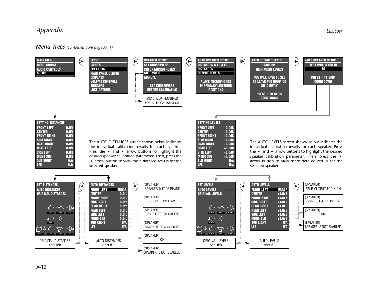 Appendix, Menu trees, Lexicon a-12 | Lexicon MC-12 Digital Controller Lexicon MC-12 User Manual | Page 175 / 194