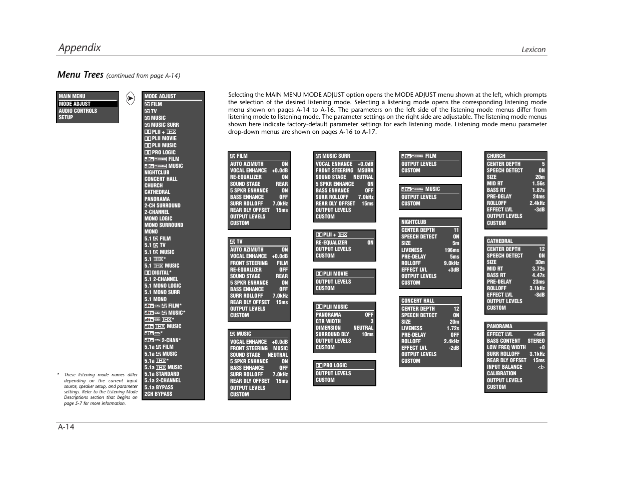Appendix, Menu trees, Lexicon a-14 | Lexicon MC-12 Digital Controller Lexicon MC-12 User Manual | Page 177 / 194