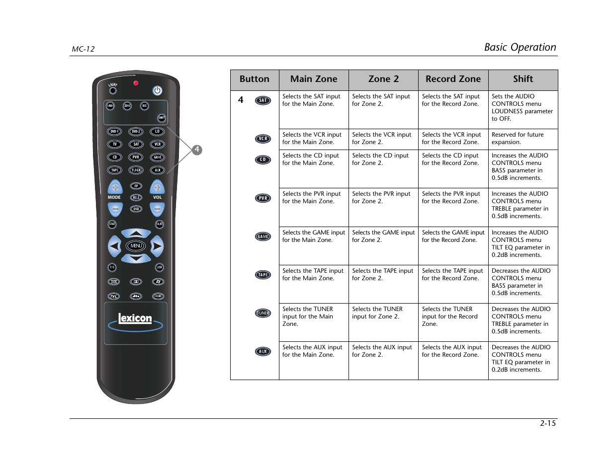 Basic operation, Button main zone zone 2 record zone shift | Lexicon MC-12 Digital Controller Lexicon MC-12 User Manual | Page 32 / 194