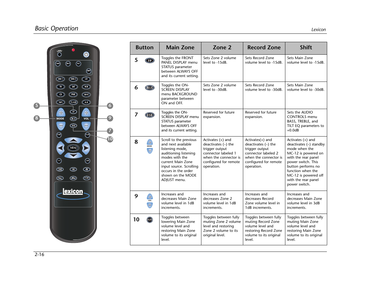 Basic operation, Button zone 2 record zone shift main zone | Lexicon MC-12 Digital Controller Lexicon MC-12 User Manual | Page 33 / 194