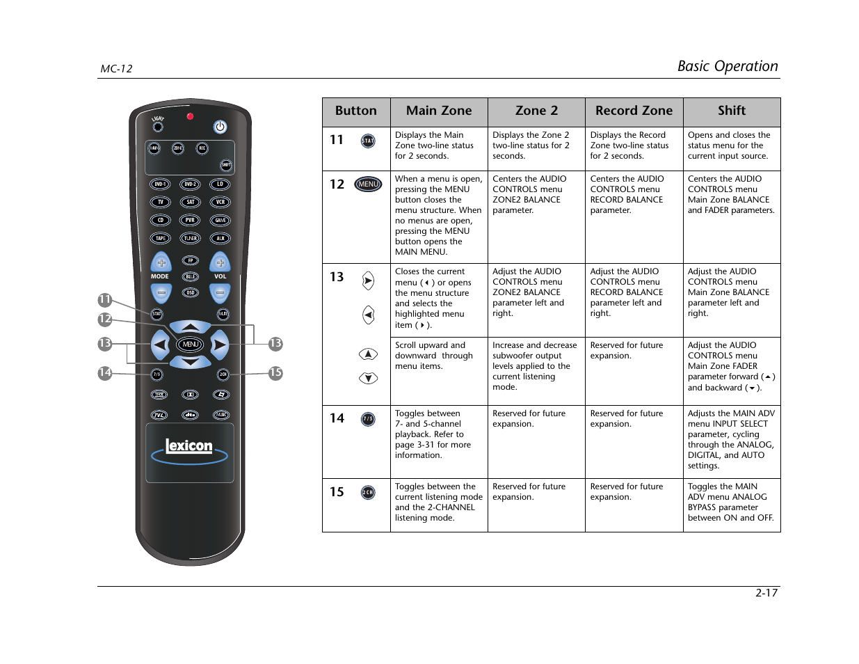 Basic operation, Button main zone zone 2 record zone shift | Lexicon MC-12 Digital Controller Lexicon MC-12 User Manual | Page 34 / 194