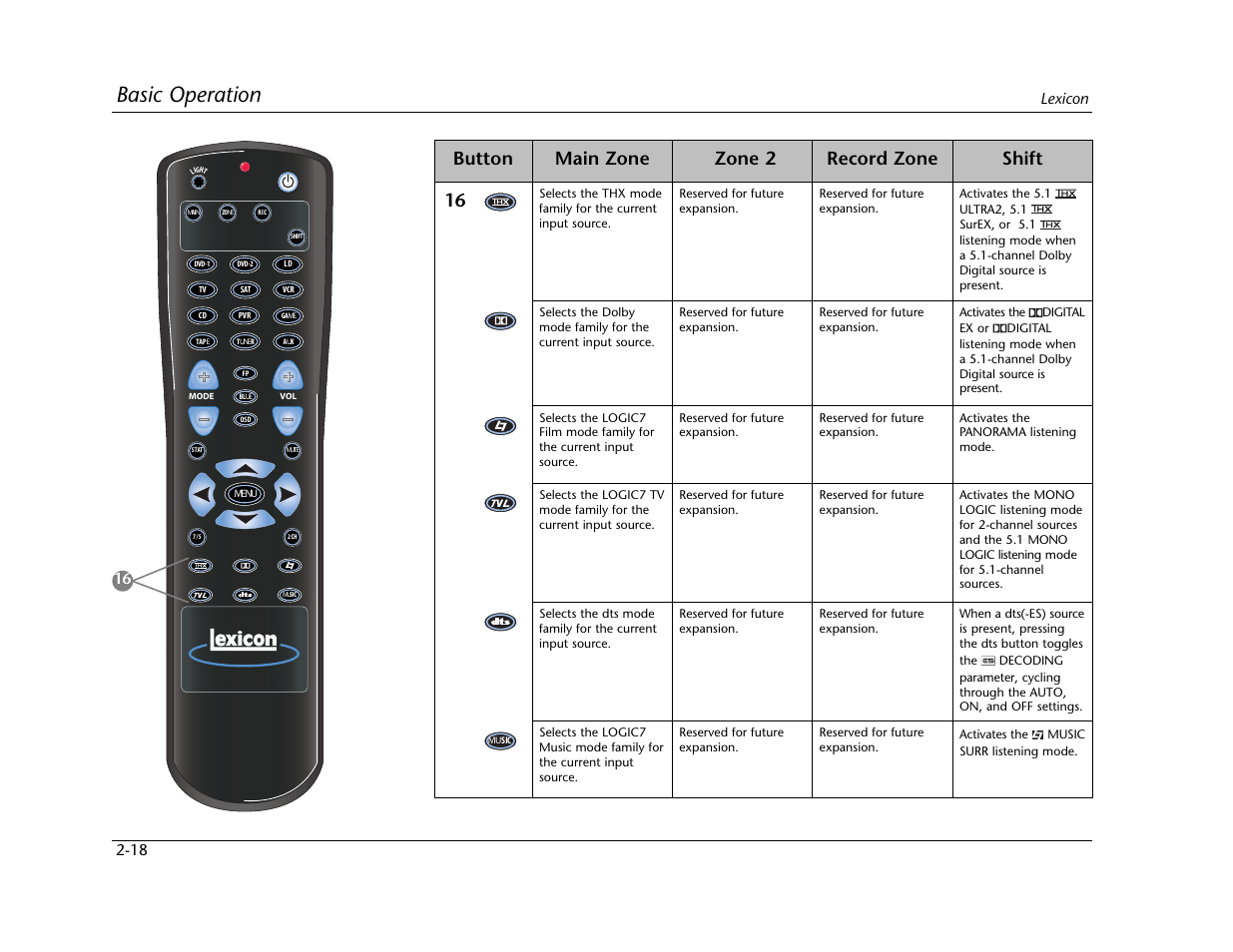 Basic operation, Button main zone zone 2 record zone shift, Lexicon 2-18 | Lexicon MC-12 Digital Controller Lexicon MC-12 User Manual | Page 35 / 194