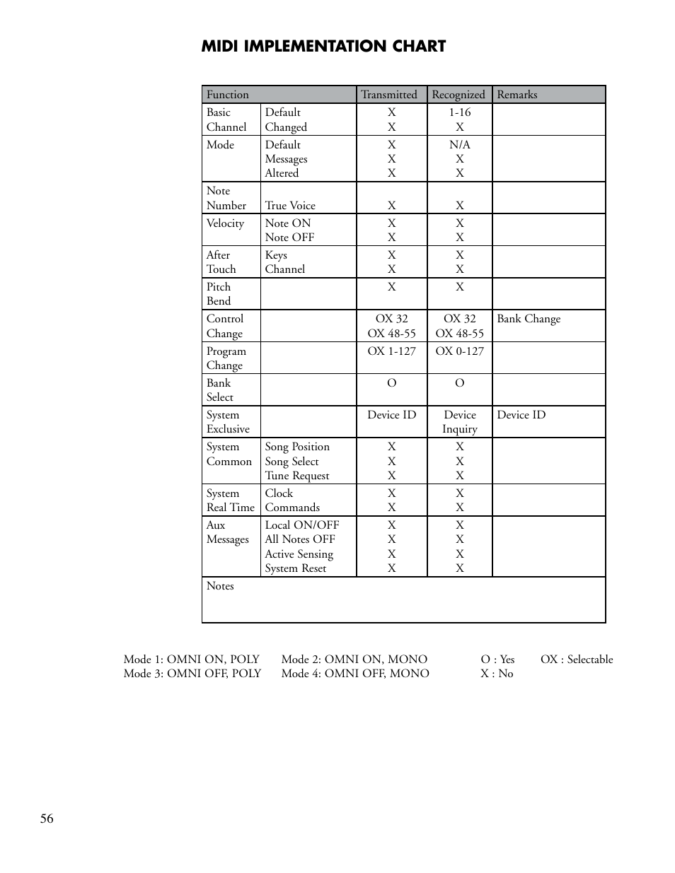 Midi implementation chart | Lexicon PCM92 User Manual | Page 62 / 64