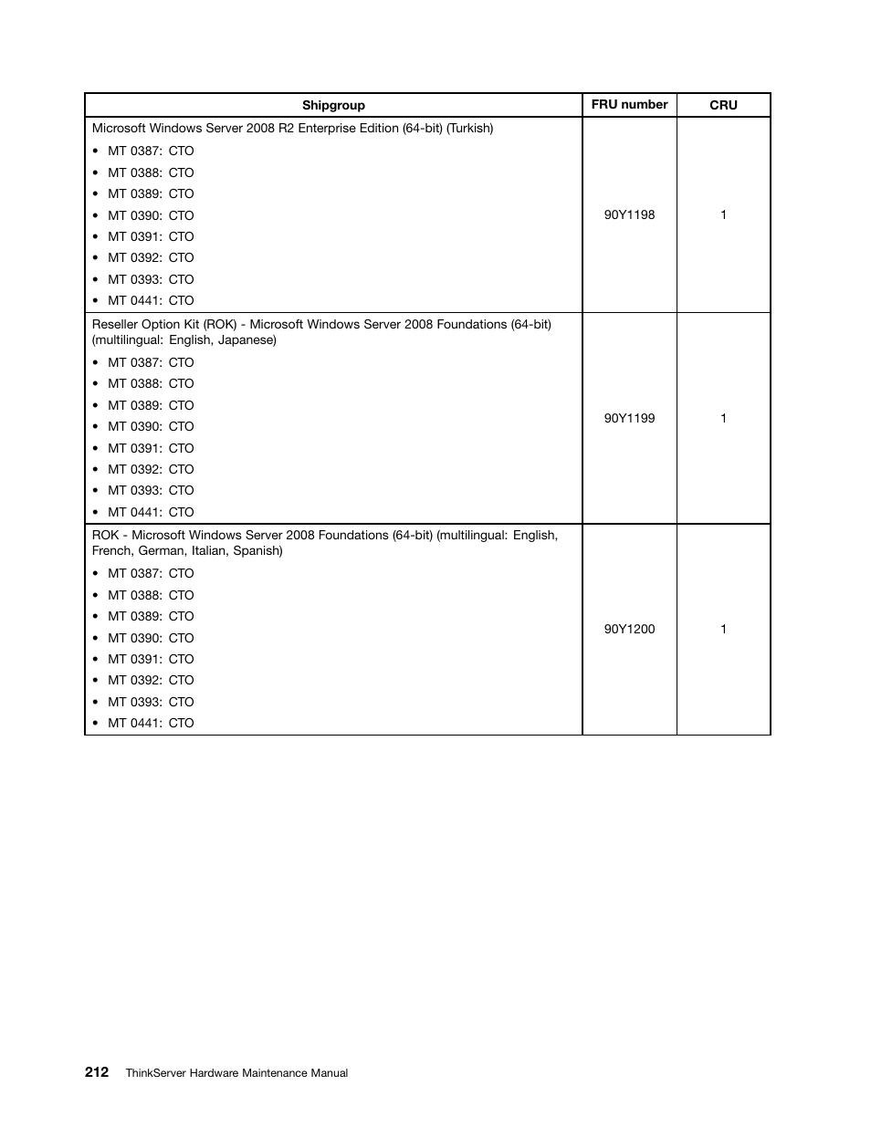 Lenovo THINKSERVER 392 User Manual | Page 224 / 248