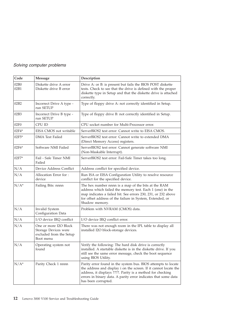 Solving, Computer, Problems | Lenovo NONE FOUND 3000 V100 User Manual | Page 20 / 66