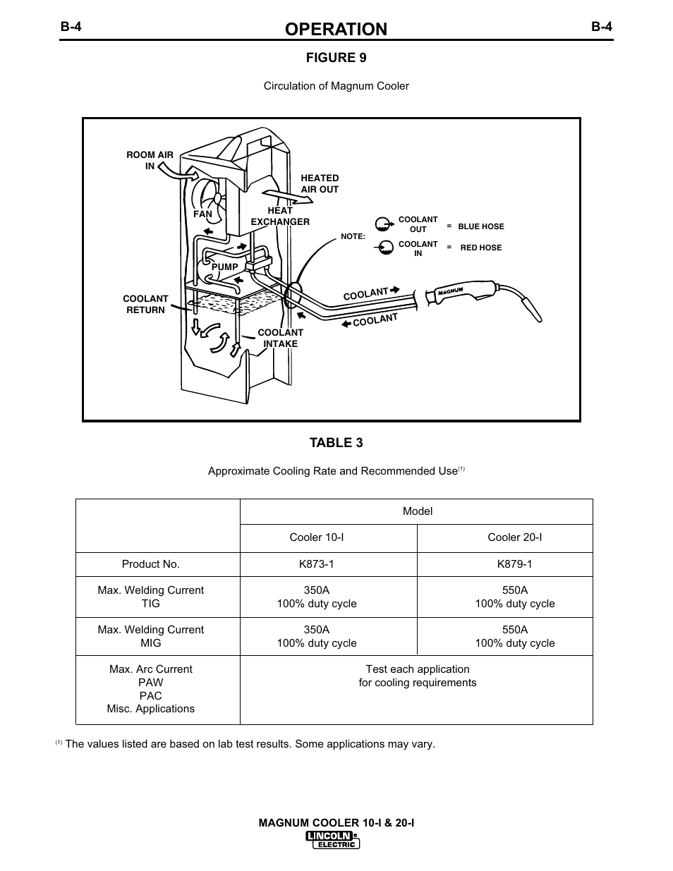 Operation, Figure 9, Table 3 | Lincoln Electric MAGNUM IM438-B User Manual | Page 22 / 32