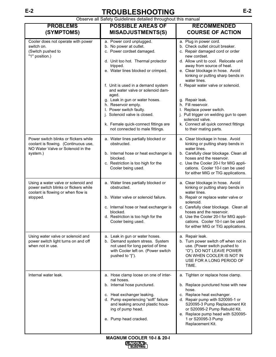 Troubleshooting | Lincoln Electric MAGNUM IM438-B User Manual | Page 26 / 32