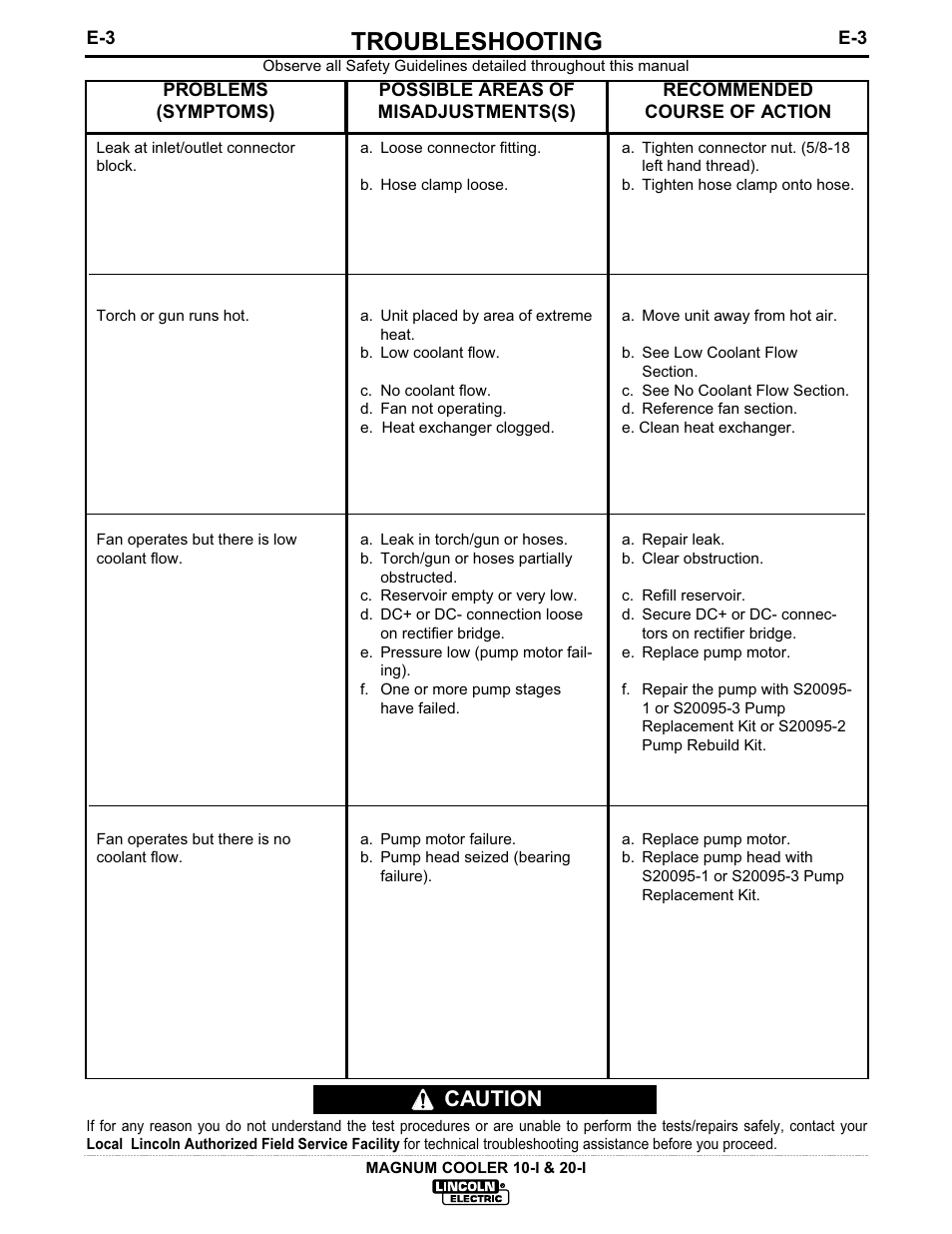 Troubleshooting, Caution | Lincoln Electric MAGNUM IM438-B User Manual | Page 27 / 32